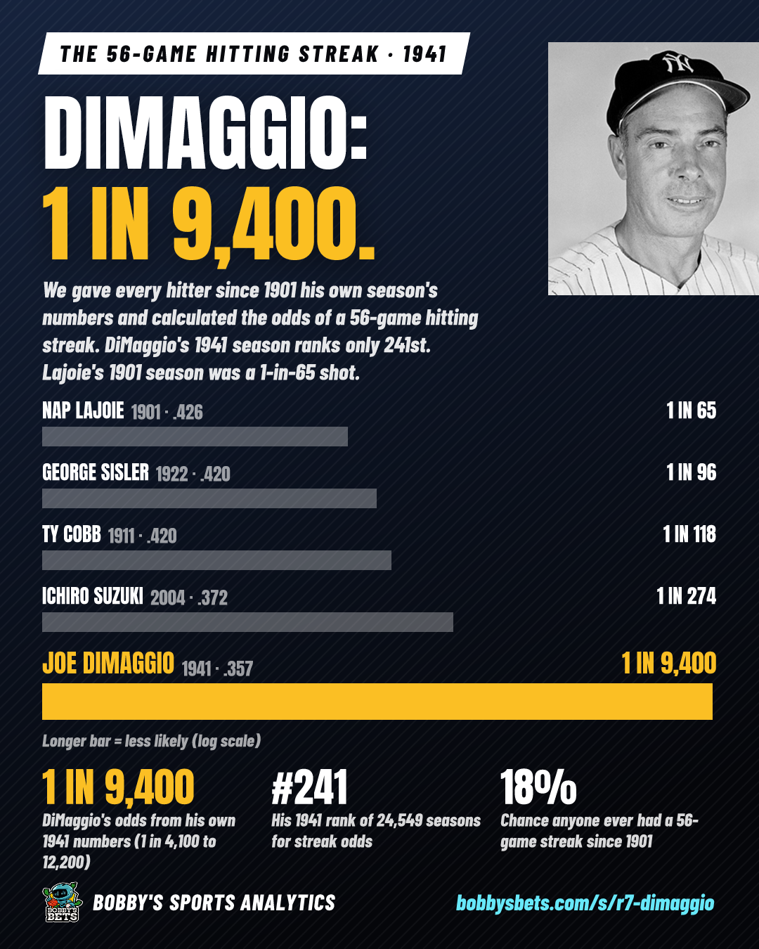 DiMaggio's 56: 1 in 9,400