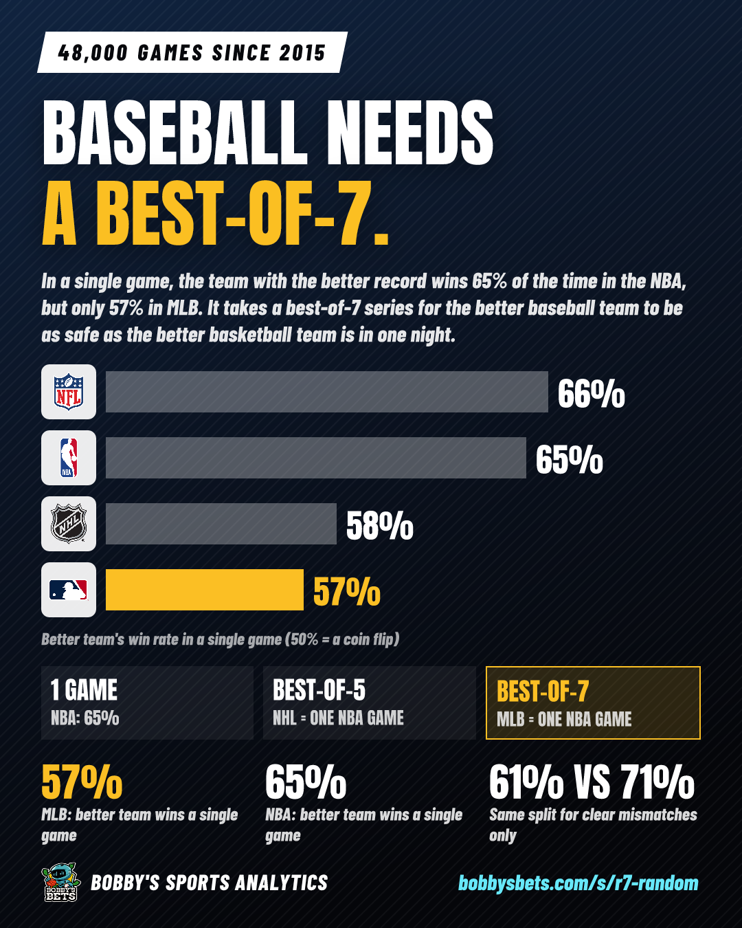 Baseball needs a best-of-7