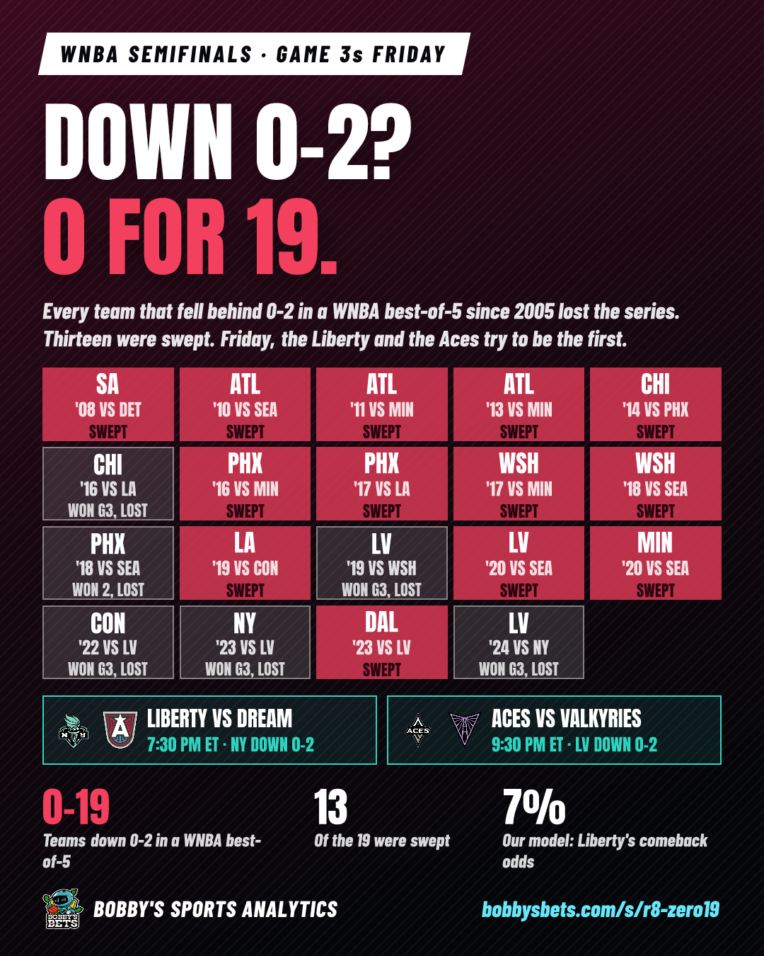 WNBA: down 0-2? 0 for 19