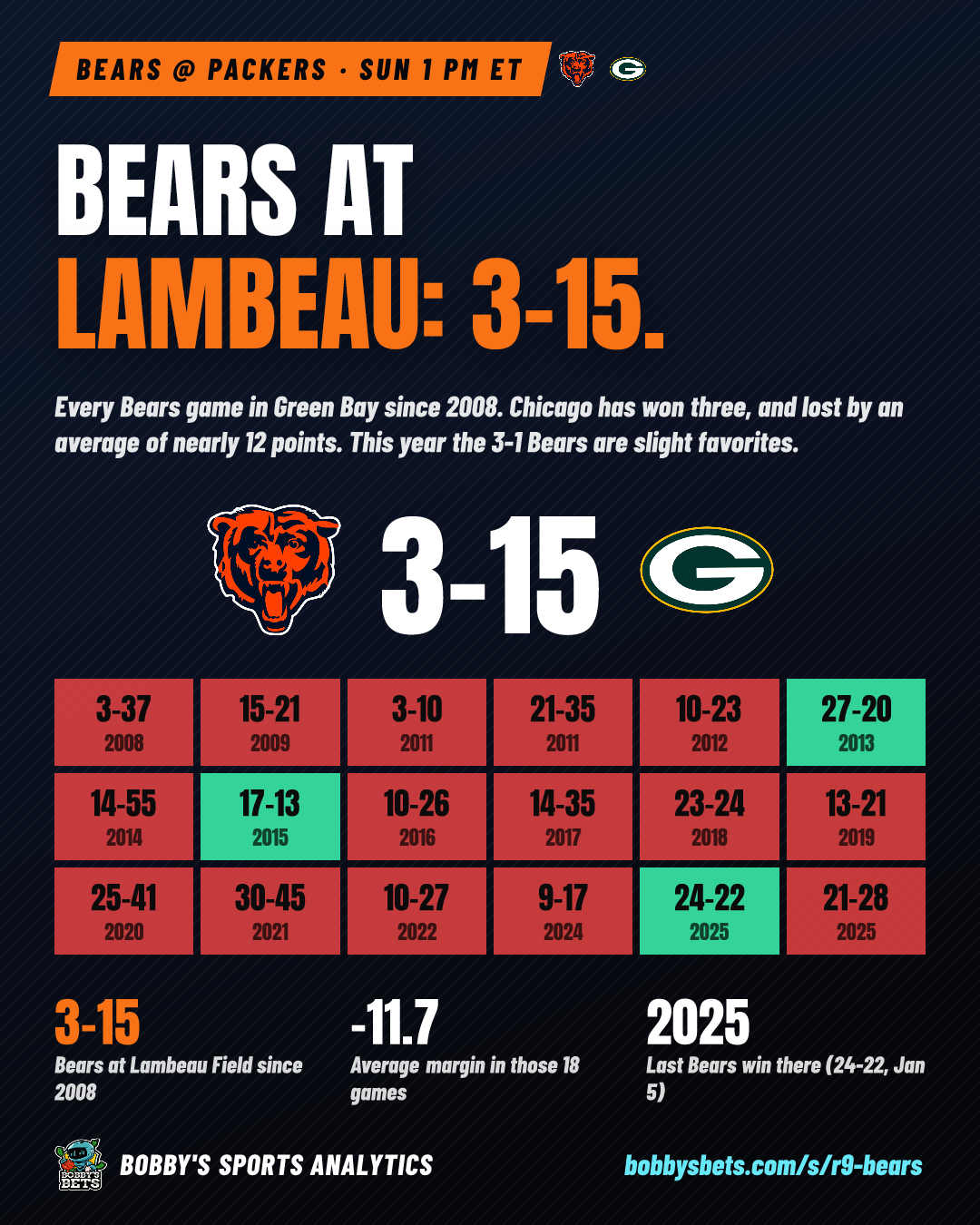Bears at Lambeau: 3-15