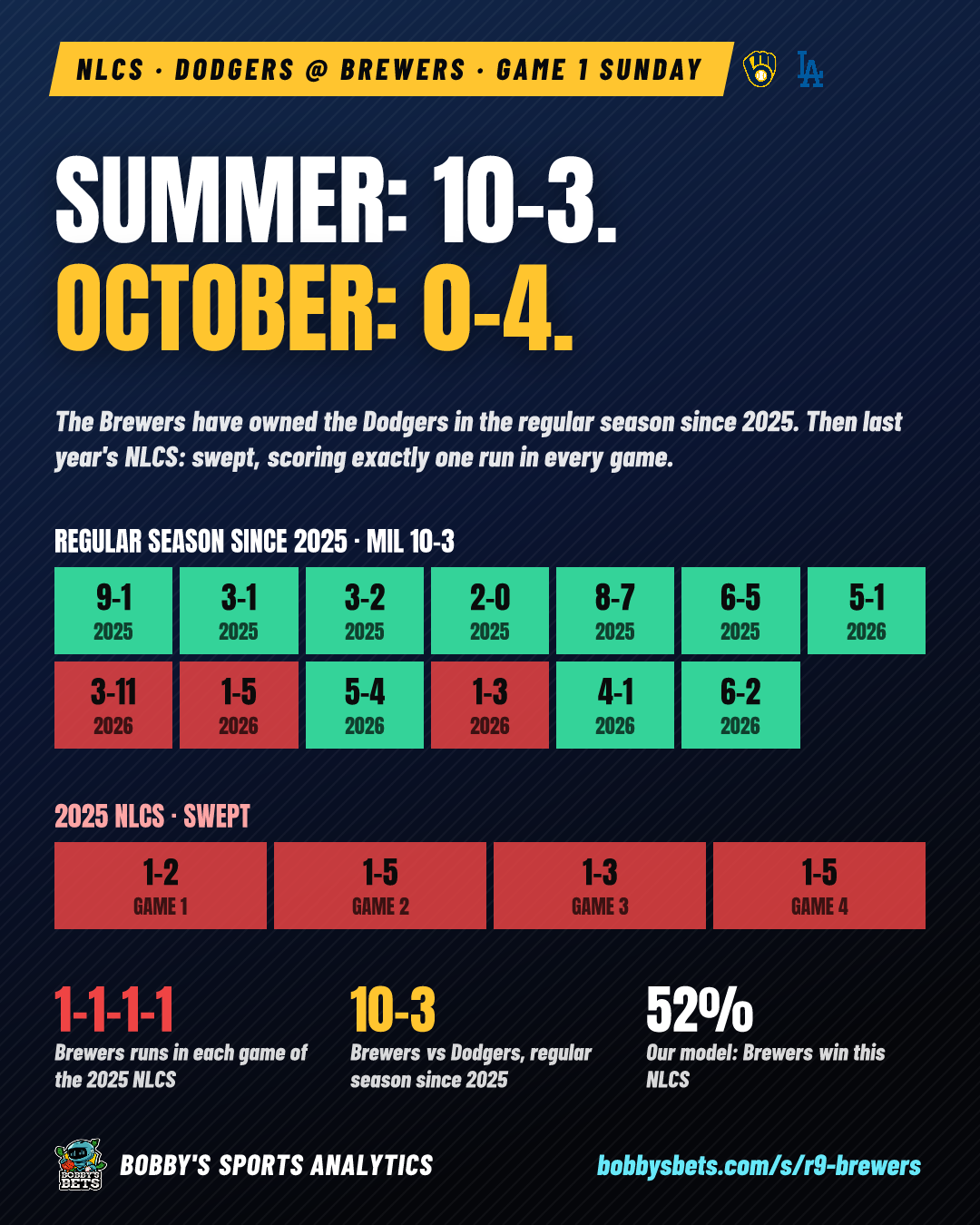 Brewers: summer 10-3, October 0-4
