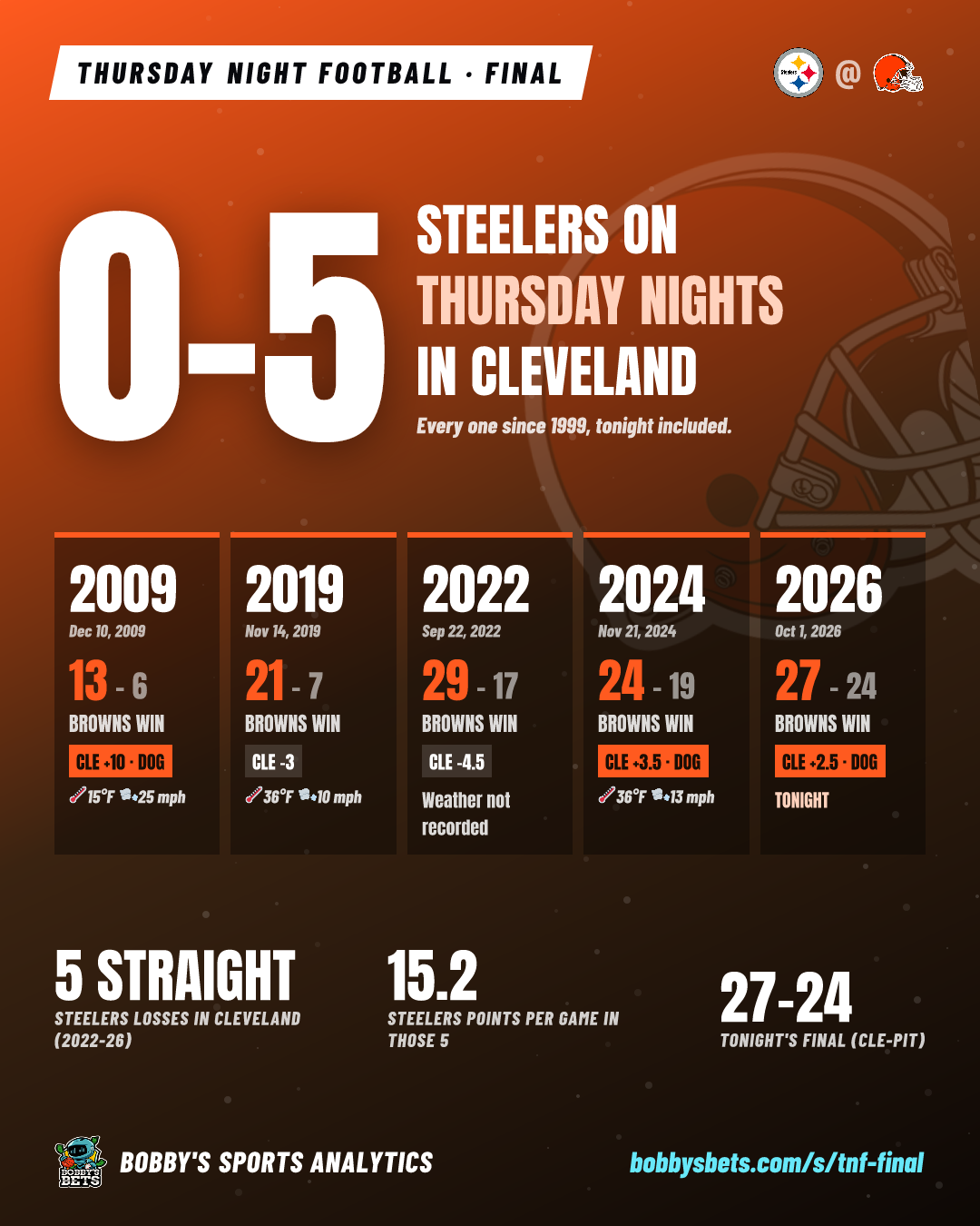 TNF final: Steelers now 0-5 on Thursdays in Cleveland