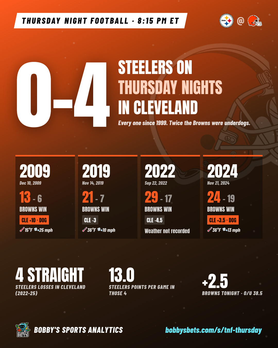 TNF: Steelers 0-4 on Thursday nights in Cleveland