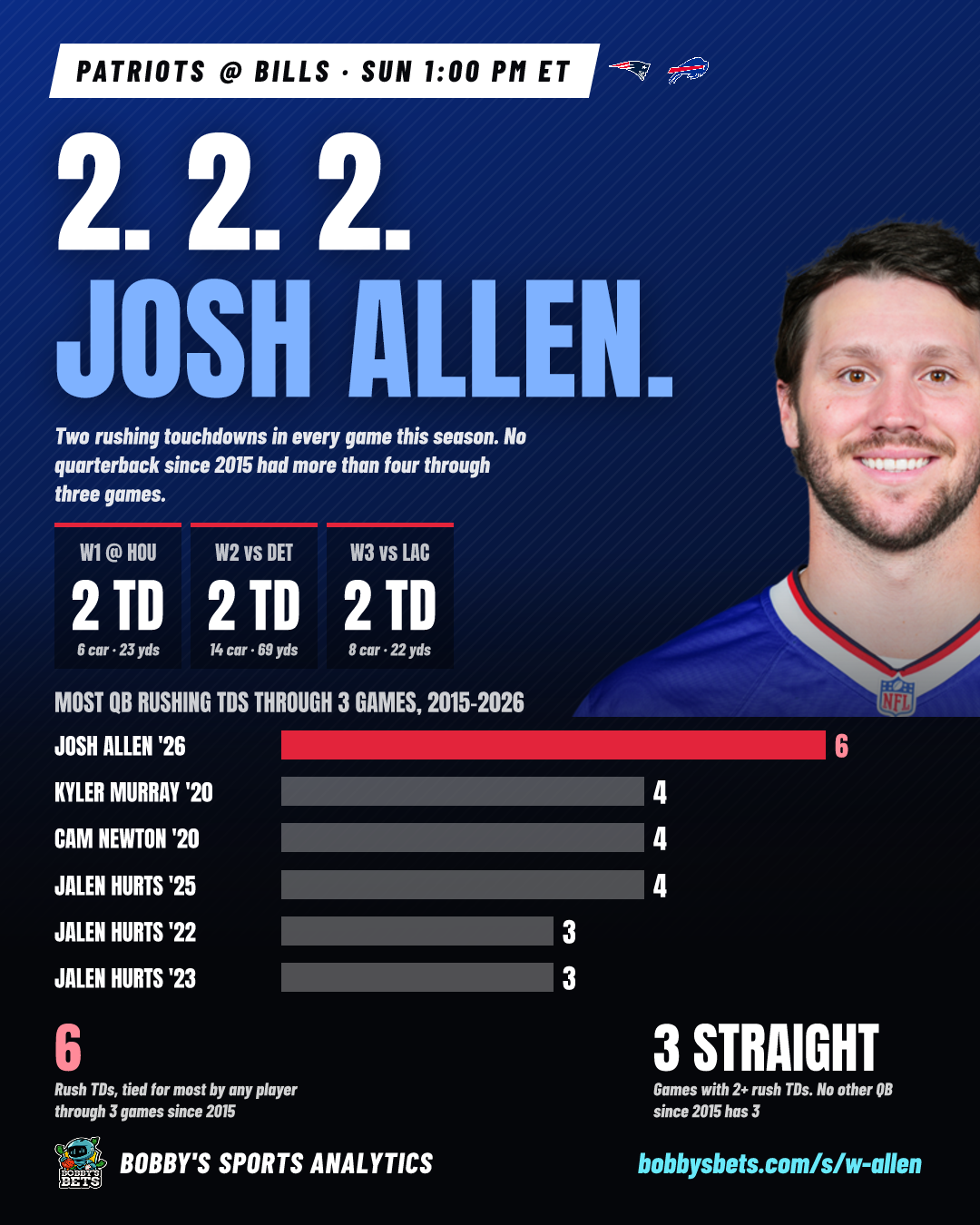 Josh Allen: 2. 2. 2. (6 rush TDs)