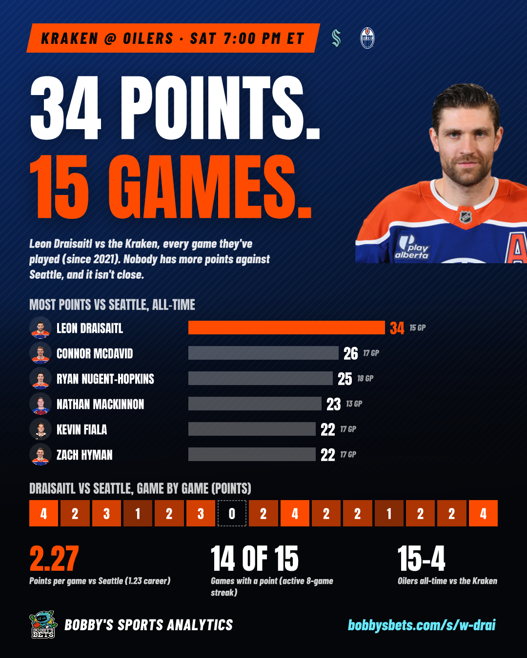 Draisaitl: 34 points in 15 vs Seattle