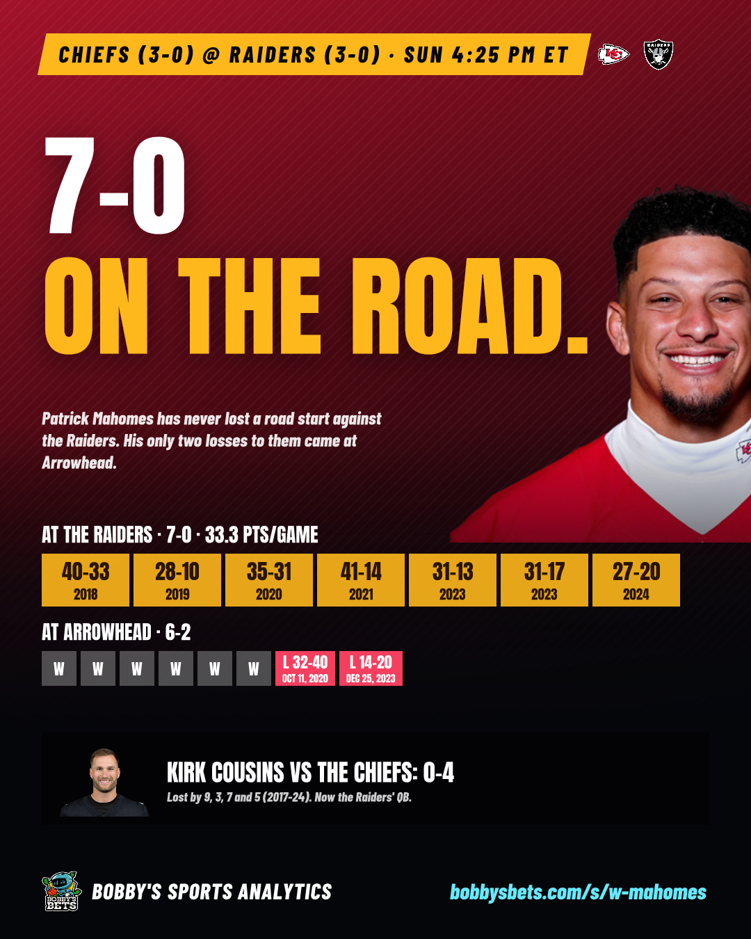 Mahomes 7-0 at the Raiders
