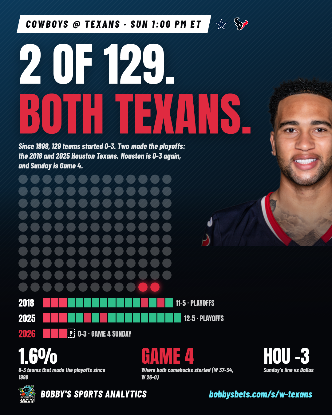 Texans: 2 of 129 (0-3 teams to make playoffs)