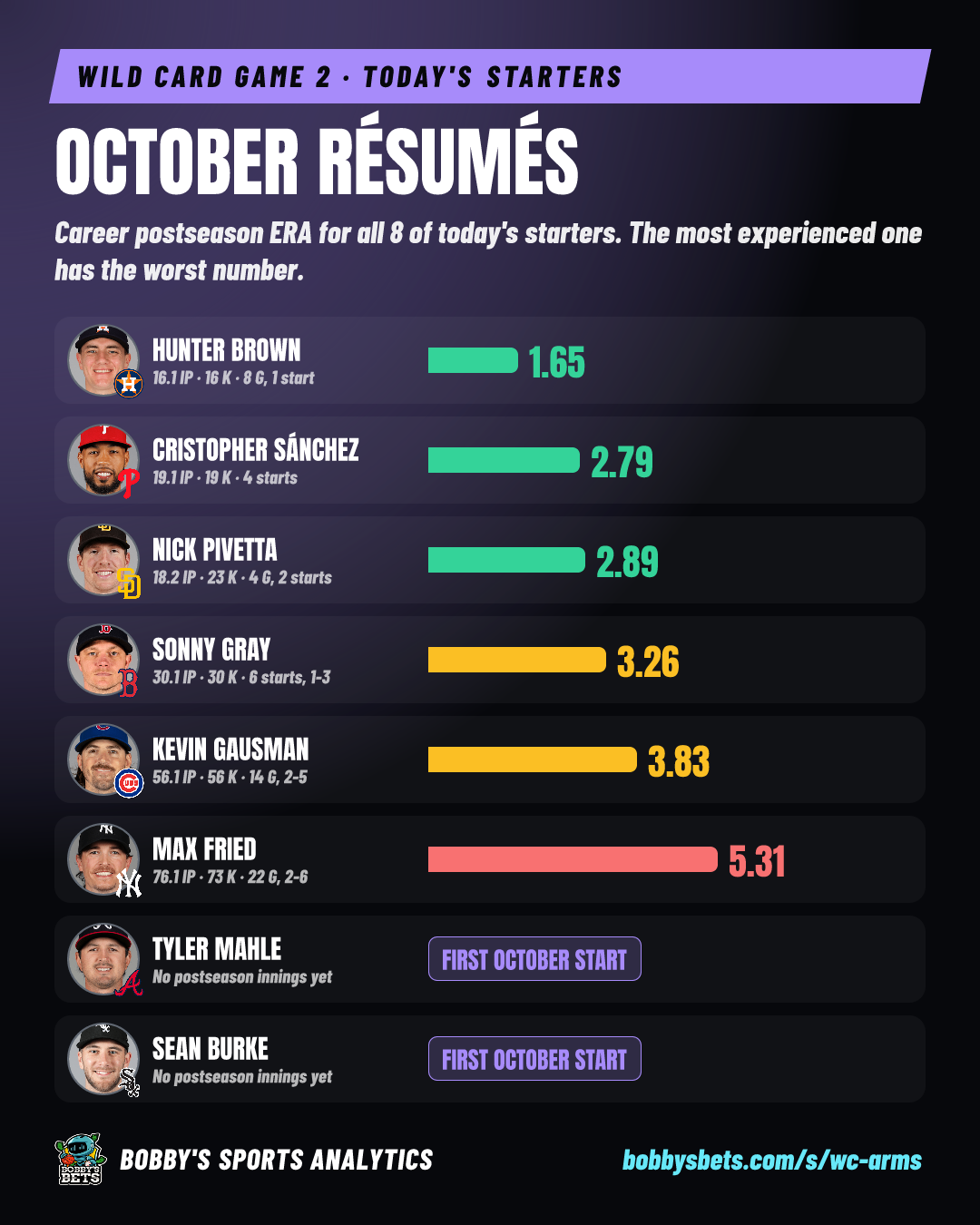 October résumés: today's 8 starters