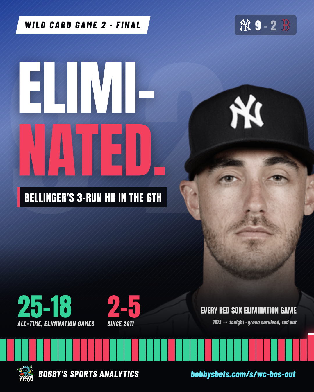 Red Sox: ELIMINATED (9-2)
