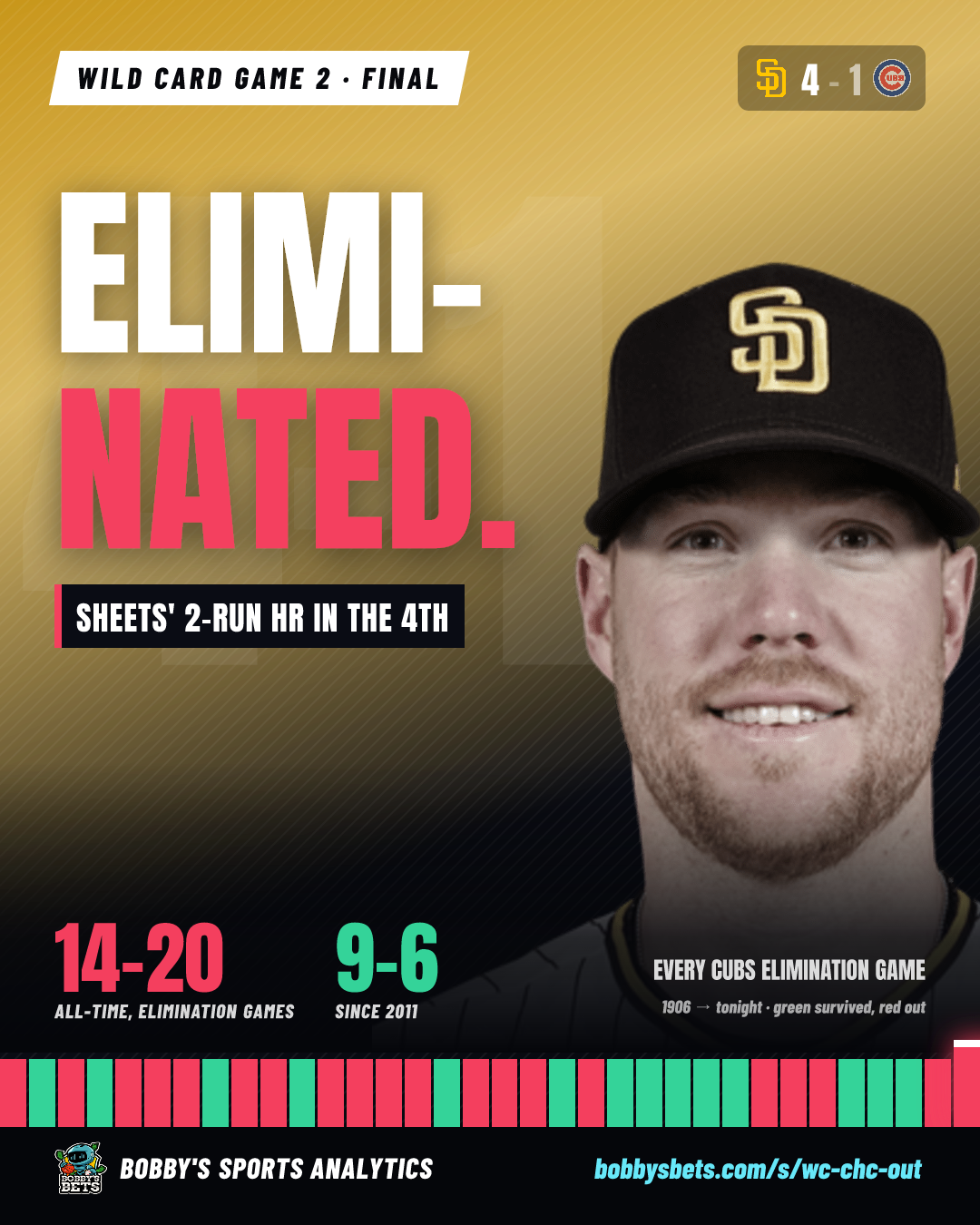 Cubs: ELIMINATED (4-1)