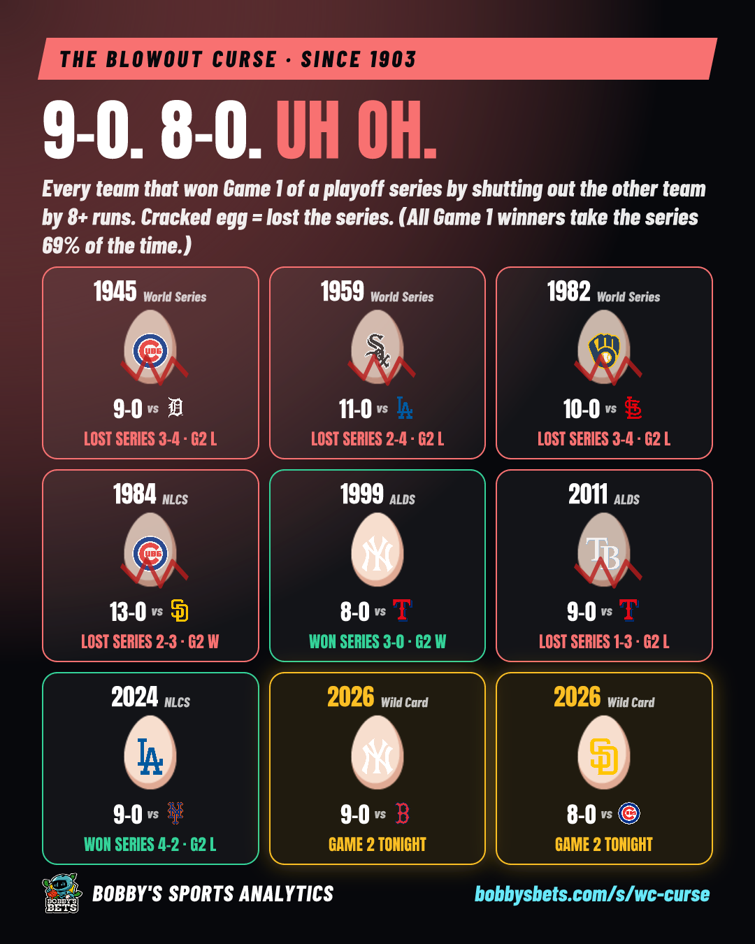 The blowout curse: 9-0, 8-0, uh oh