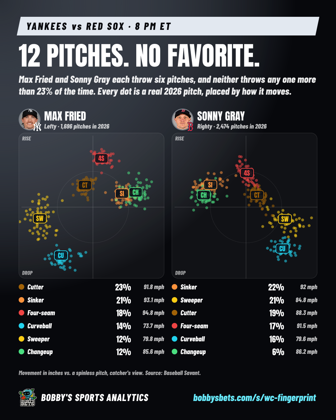 12 pitches, no favorite: Fried vs Gray