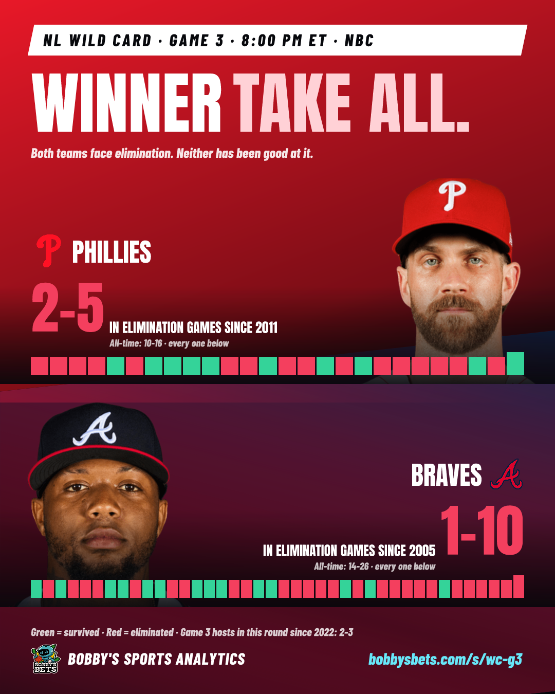 Winner take all: Phillies @ Braves, Game 3