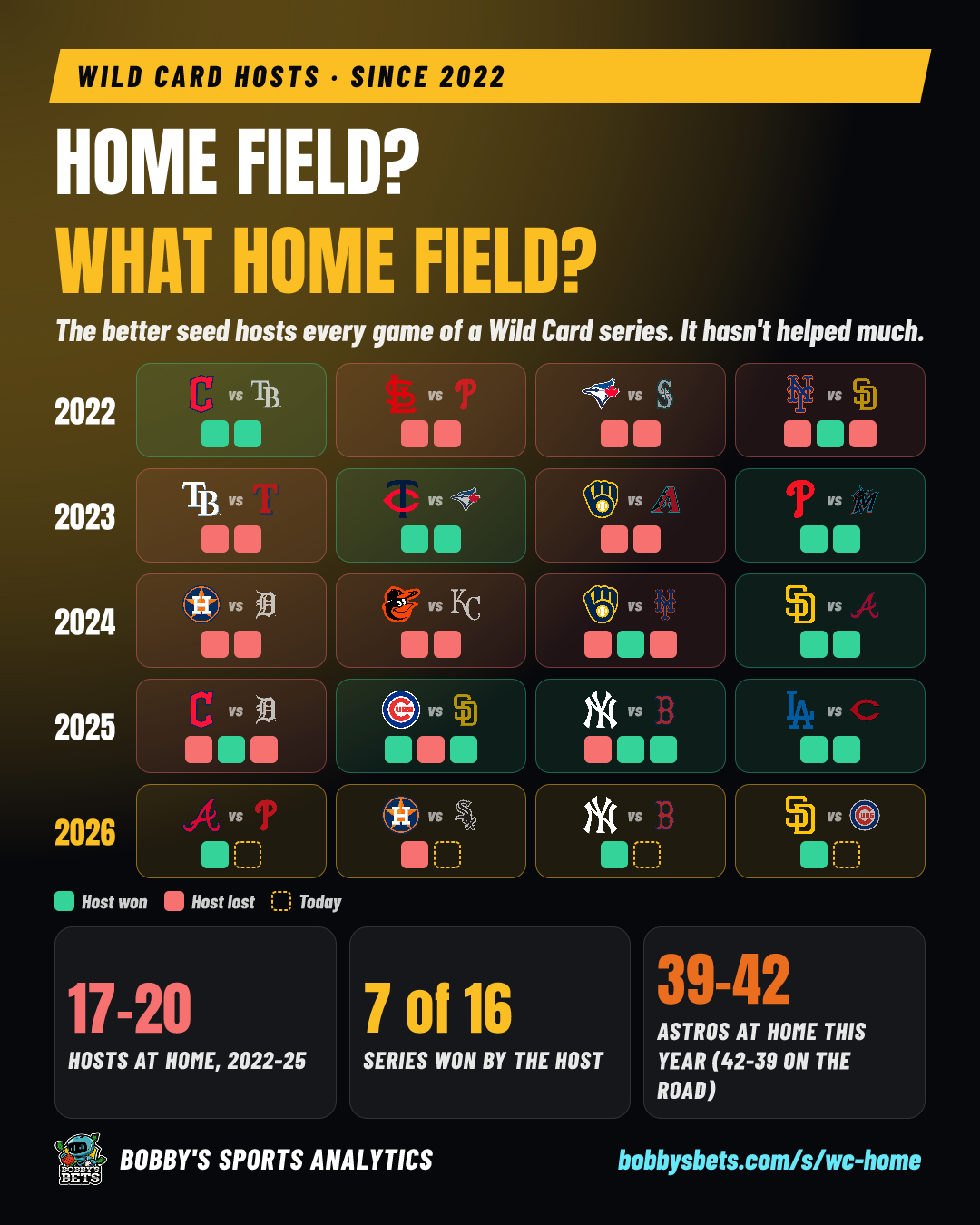 Home field? What home field?
