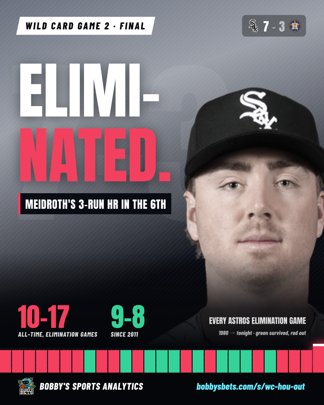 Astros: ELIMINATED (81-81 division champ, swept)