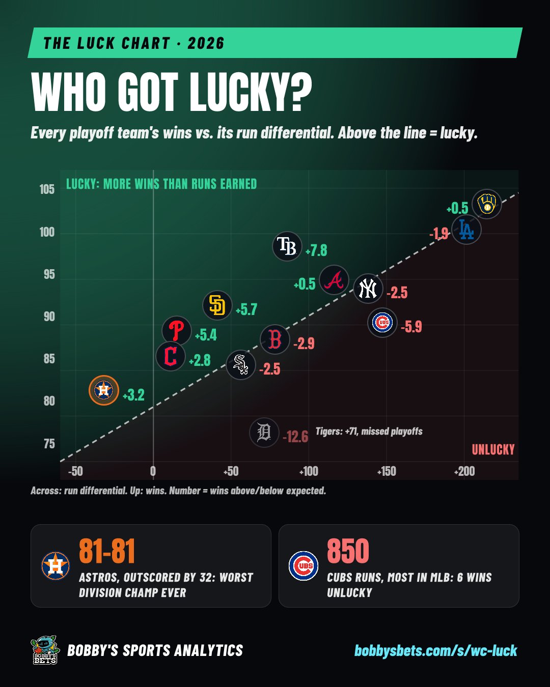 The luck chart: who got lucky?