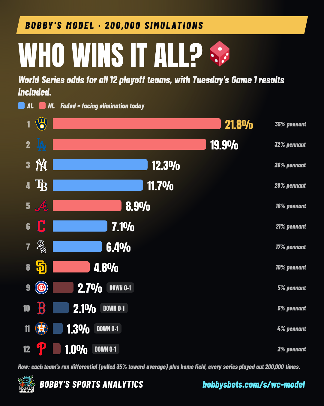 Our model: who wins it all?