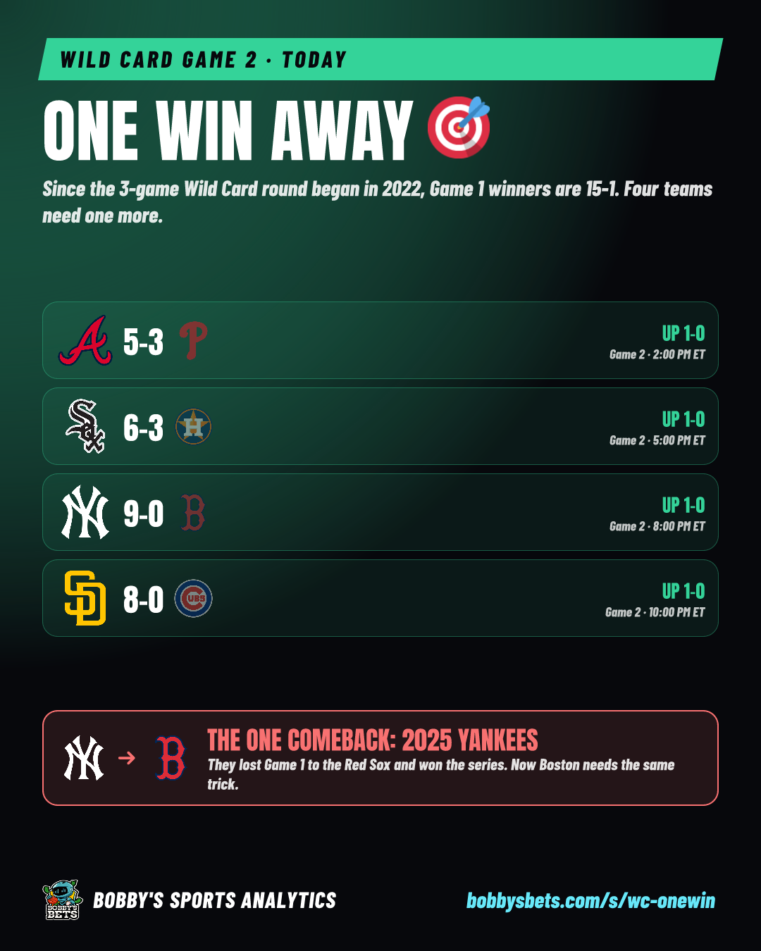 One win away (Game 1 winners 15-1)