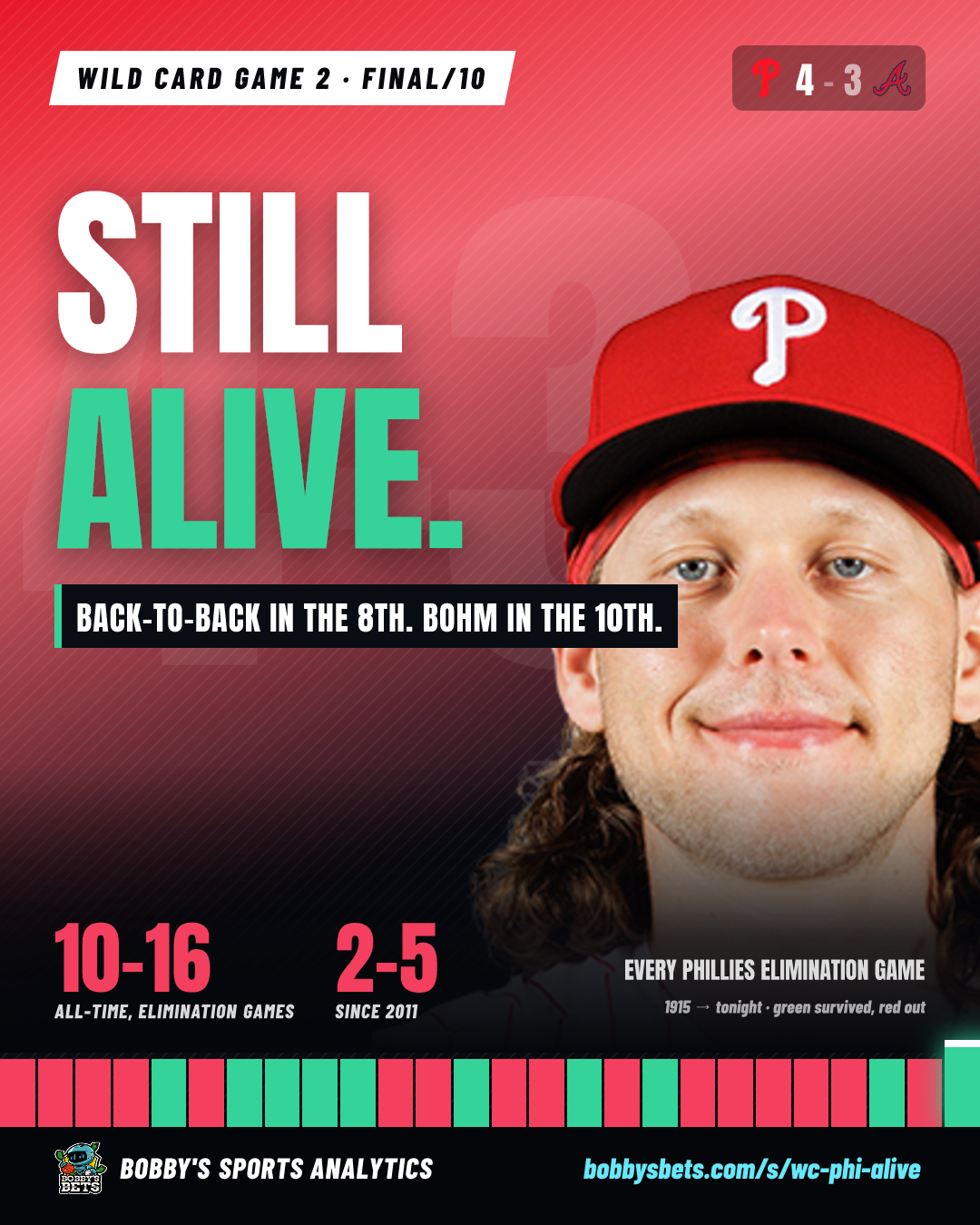 Phillies: STILL ALIVE (4-3 in 10)