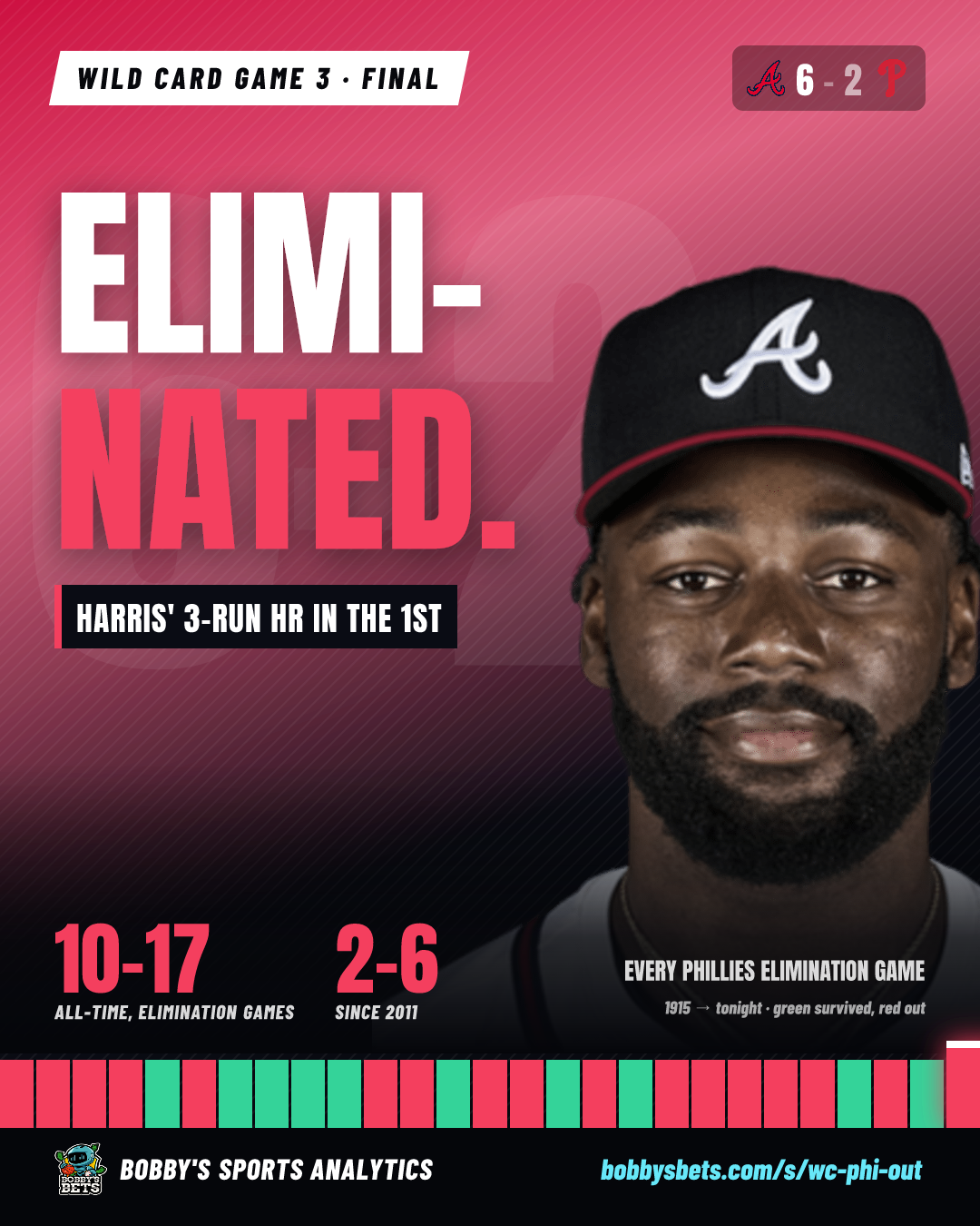 Phillies: ELIMINATED (Braves 6-2 in Game 3)