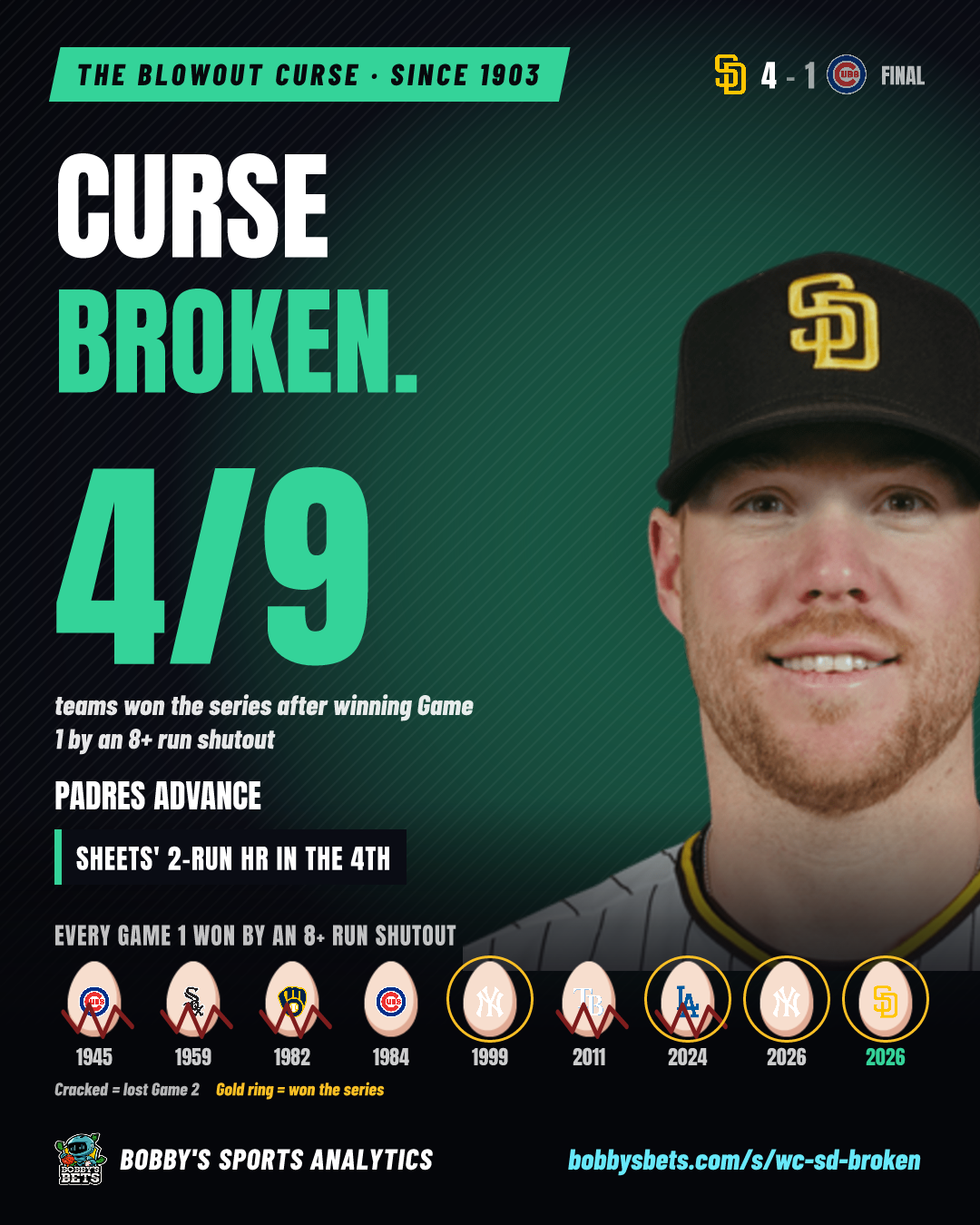 Padres: CURSE BROKEN (4-1, sweep)
