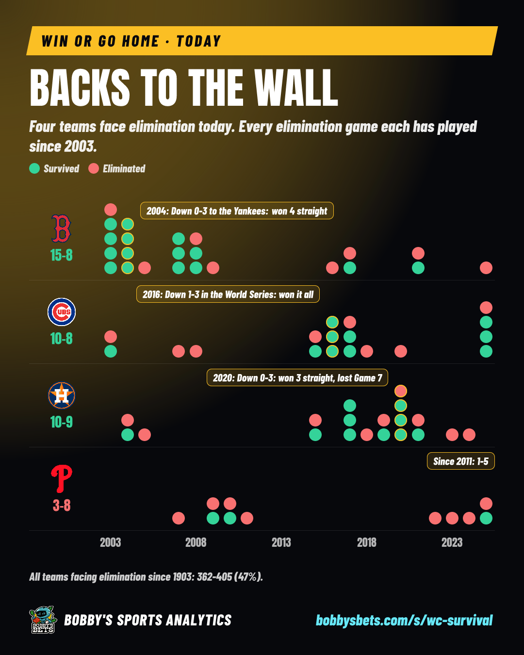 Backs to the wall: every elimination game since 2003