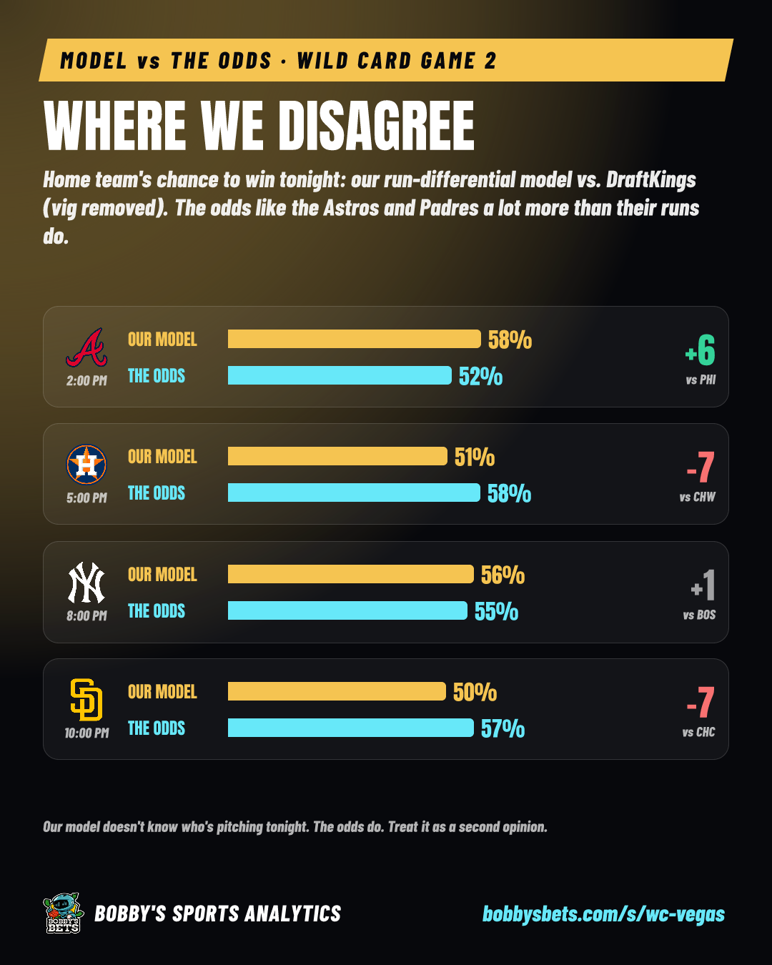 Model vs the odds: where we disagree
