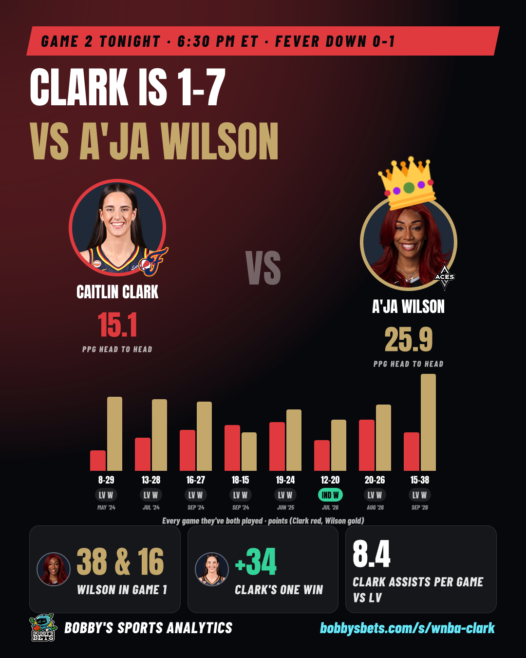 Clark is 1-7 vs A'ja Wilson