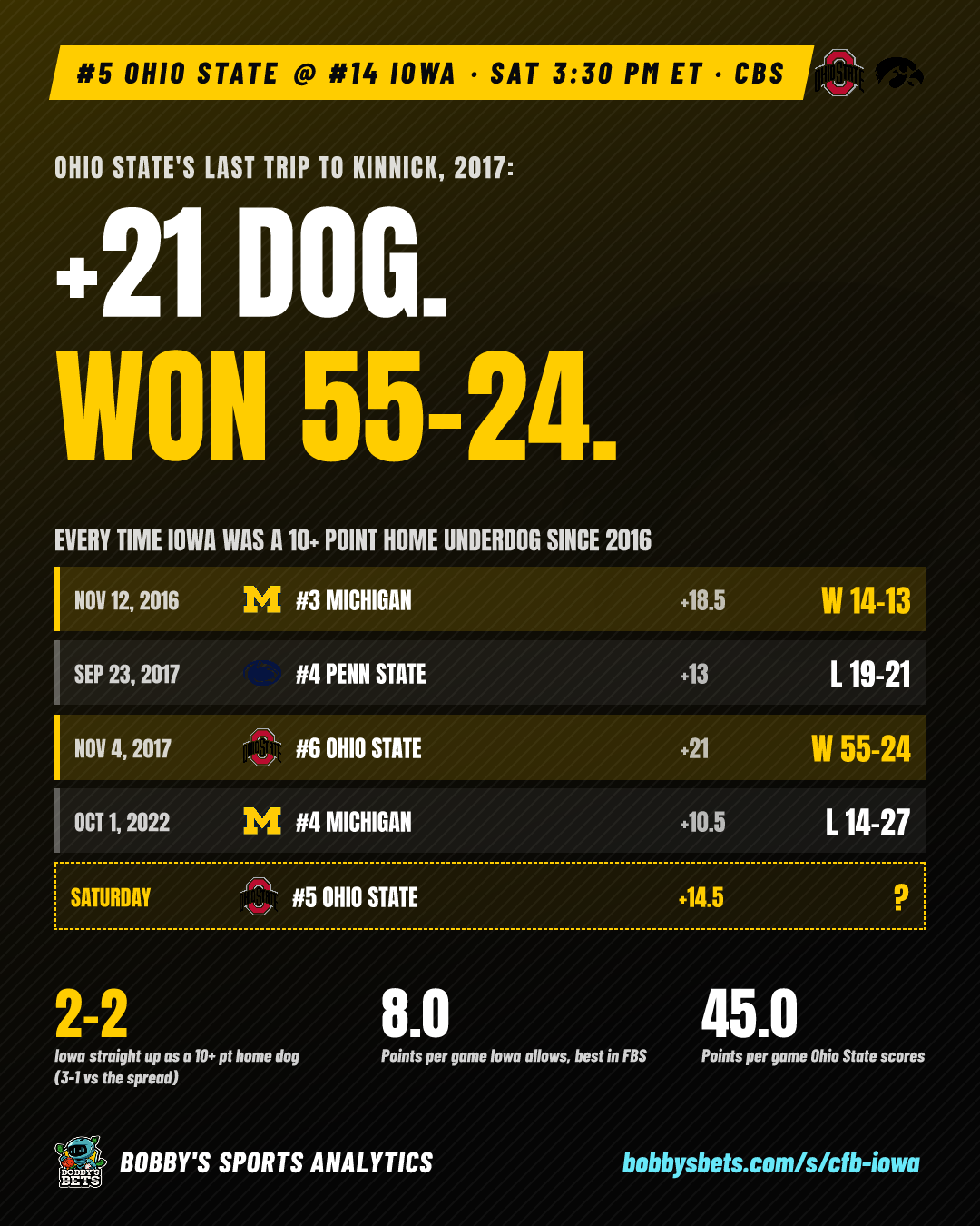 Iowa: +21 dog, won 55-24 (last OSU trip)