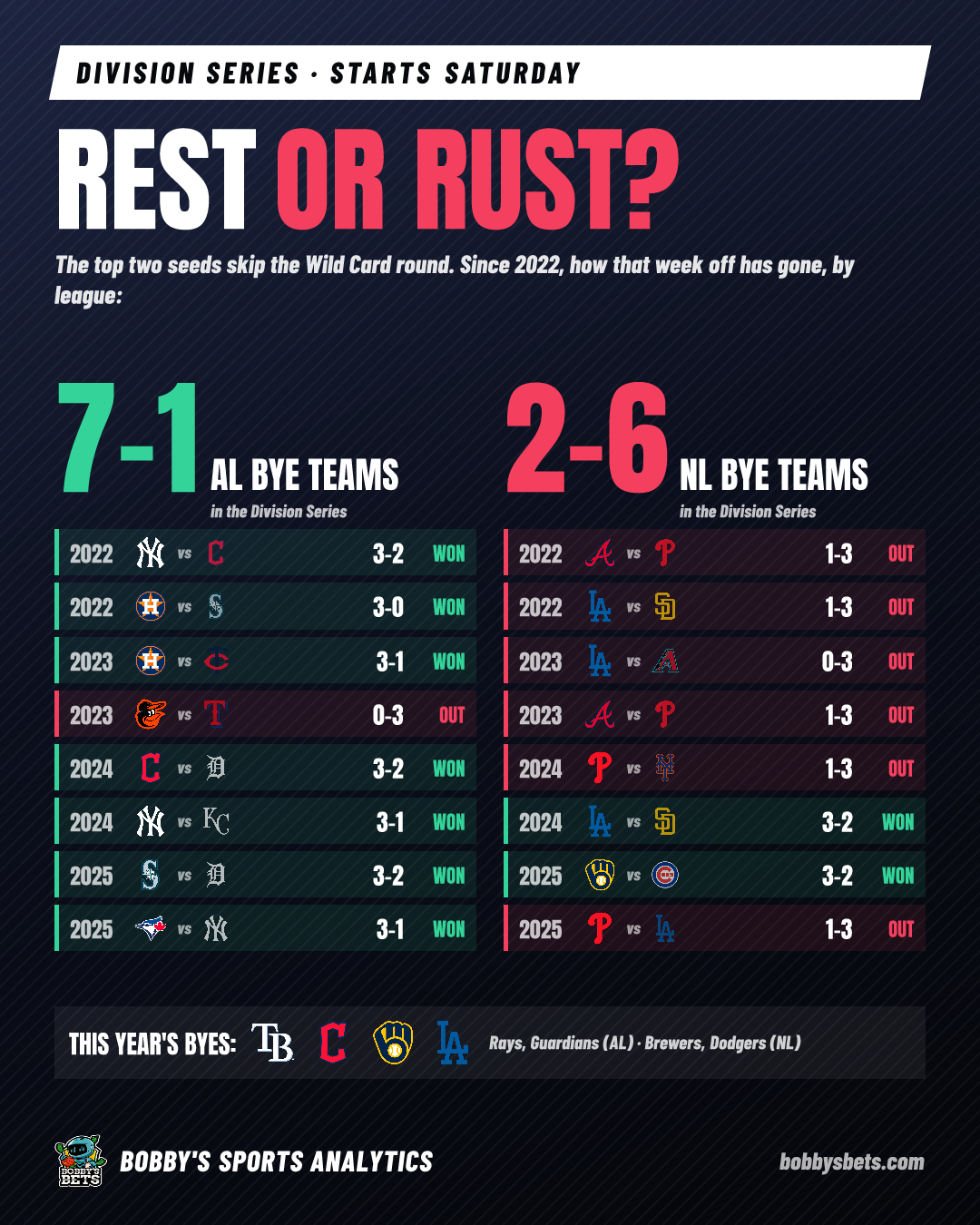 Rest or rust? AL byes 7-1, NL byes 2-6