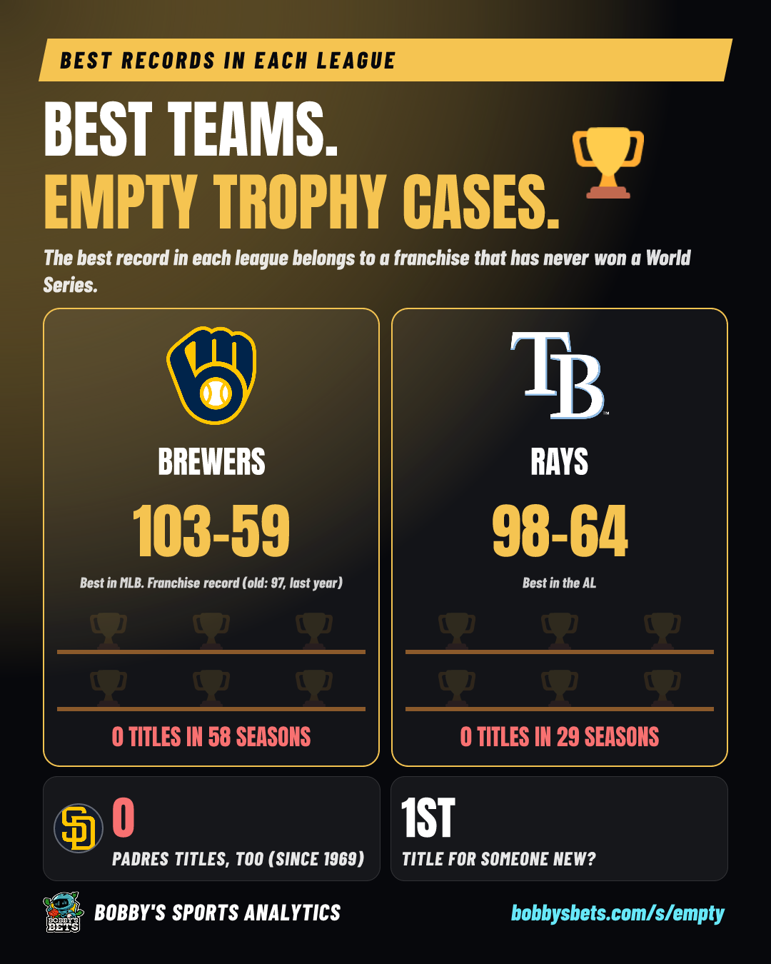Best teams, empty trophy cases
