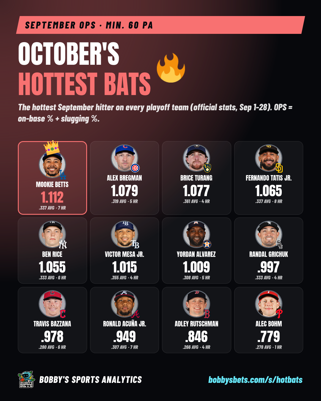October's hottest bats