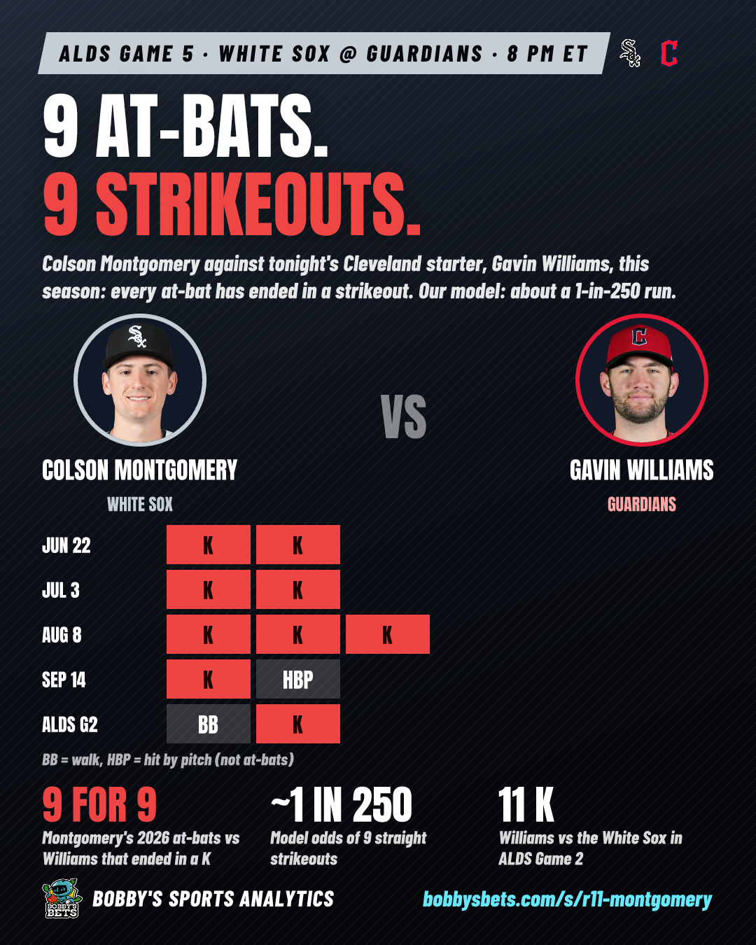Montgomery vs Williams: 9 AB, 9 K