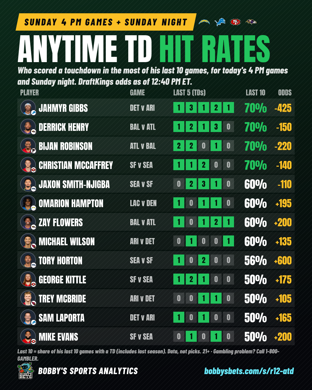 Anytime TD hit rates: Sunday 4 PM + SNF