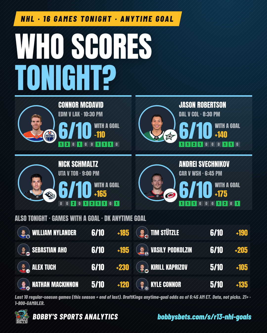 NHL: who scores tonight?