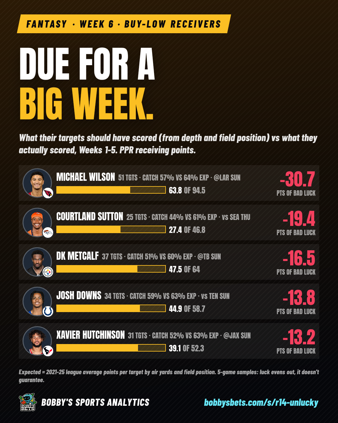 Fantasy: due for a big week (unlucky receivers)