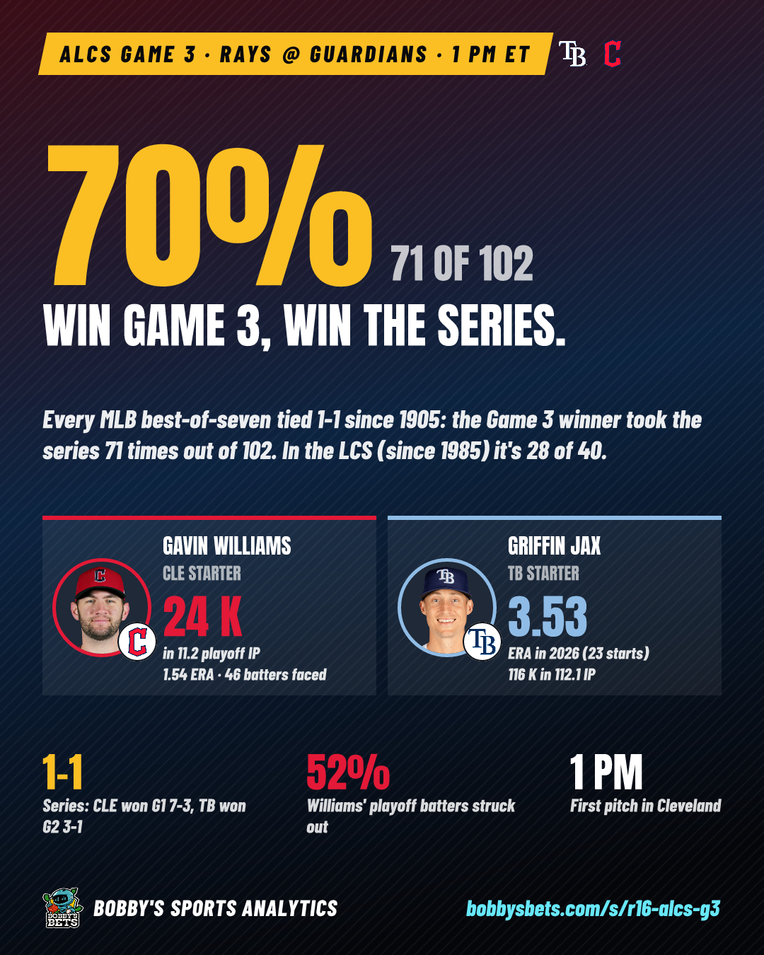 ALCS Game 3: win it, win the series (70%)