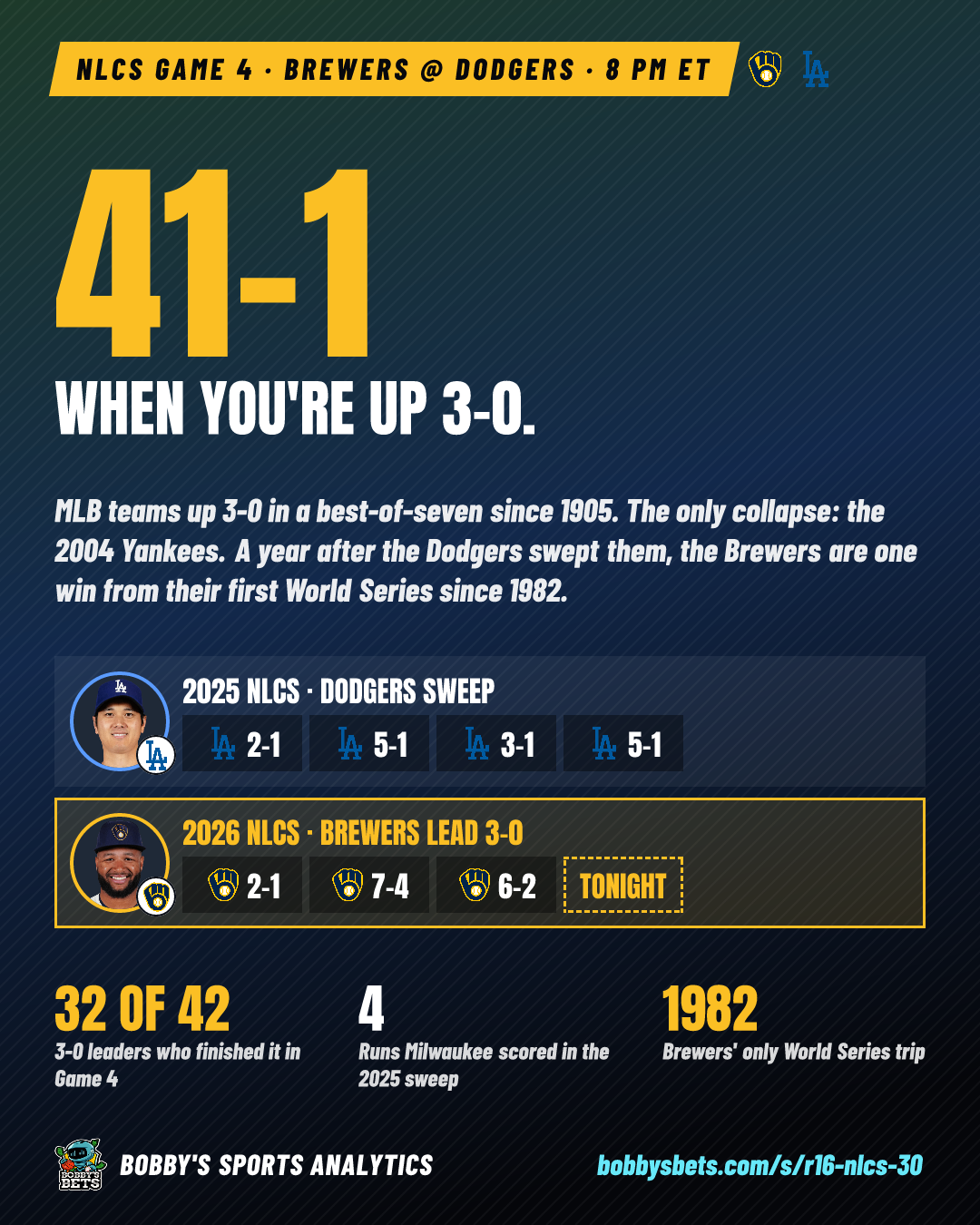 NLCS: 41-1 when up 3-0