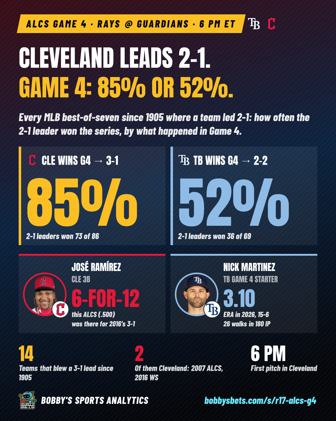 ALCS Game 4: 85% vs 52%