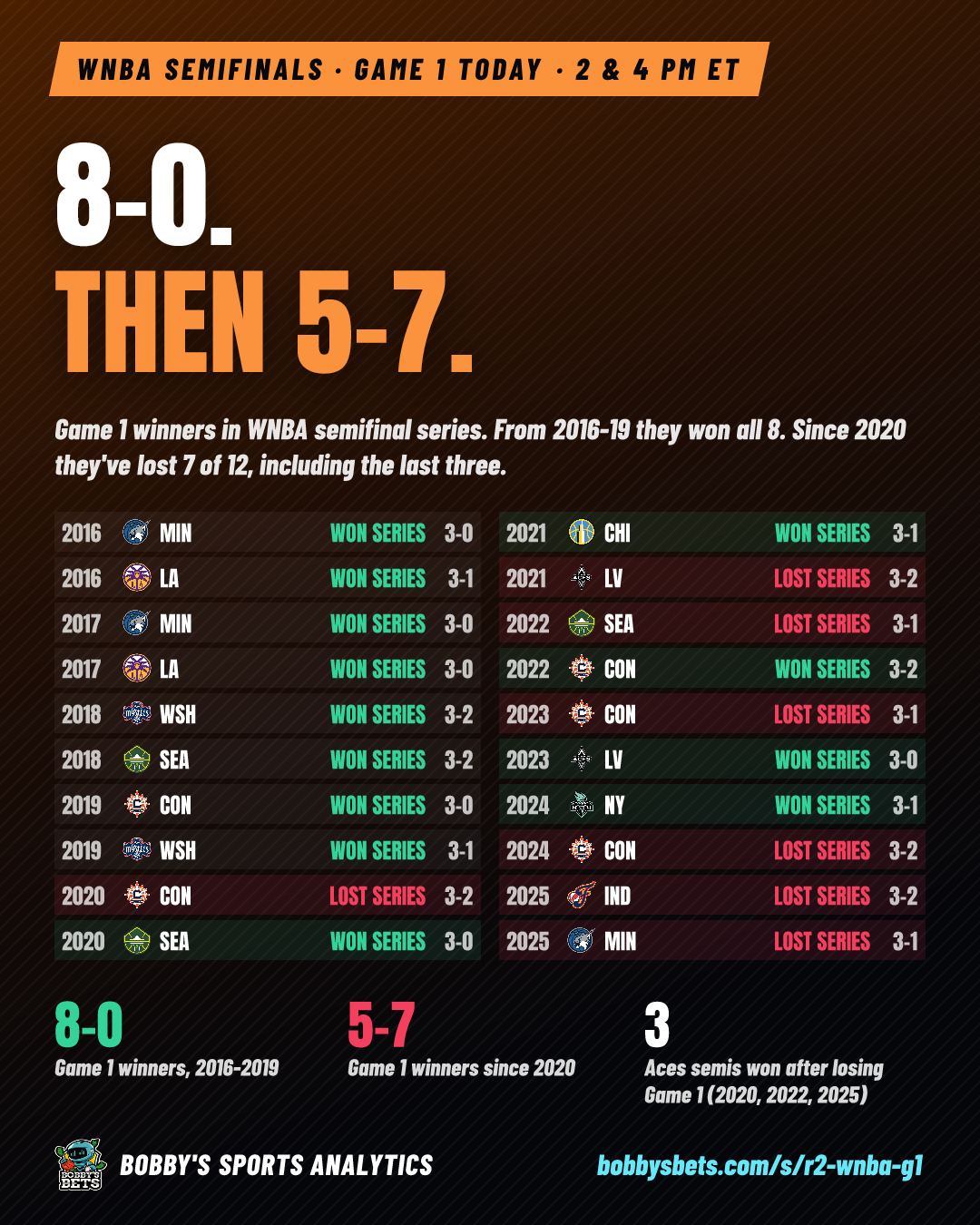 WNBA semis: Game 1 winners 8-0, then 5-7