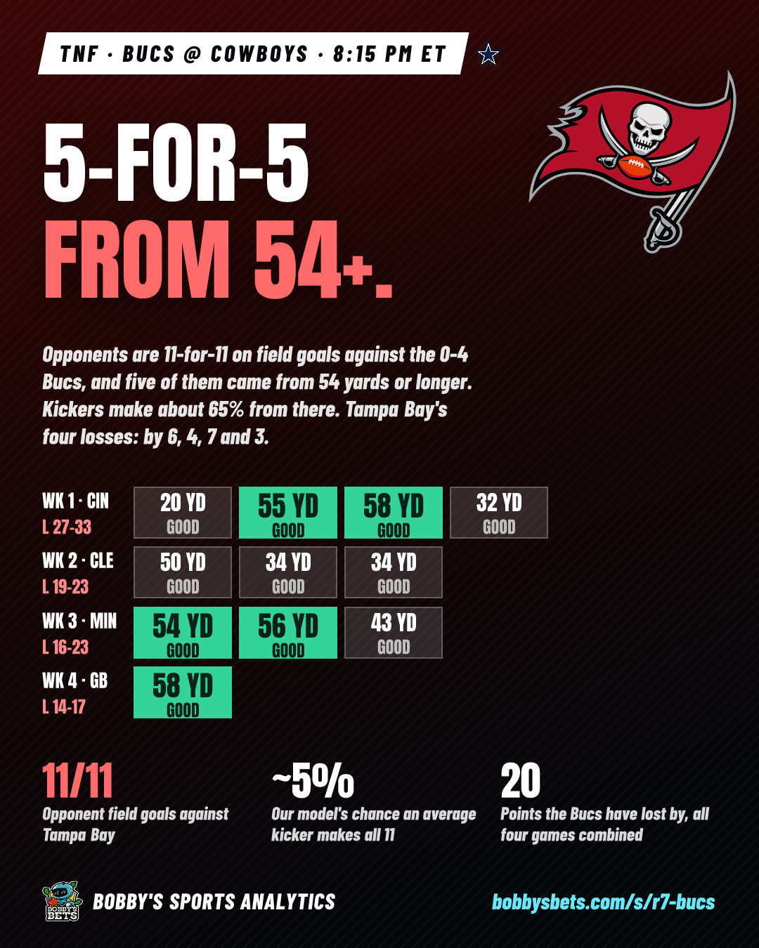 Bucs: 5-for-5 from 54+