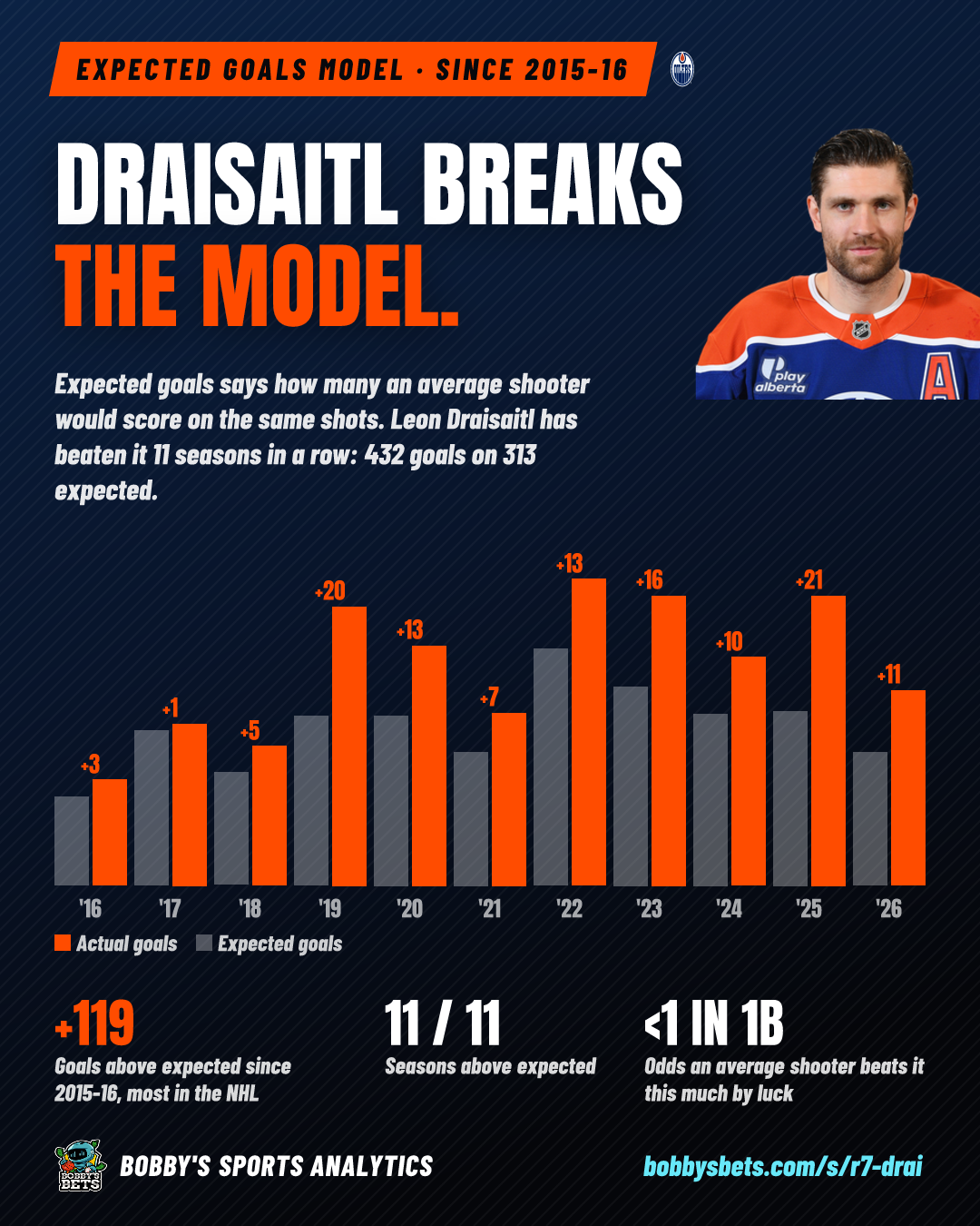 Draisaitl breaks the model (432 goals on 313 expected)