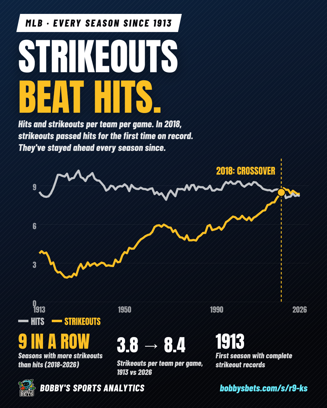 Strikeouts beat hits (9 straight seasons)