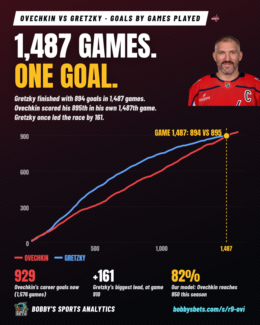 Ovechkin vs Gretzky: 1,487 games, one goal