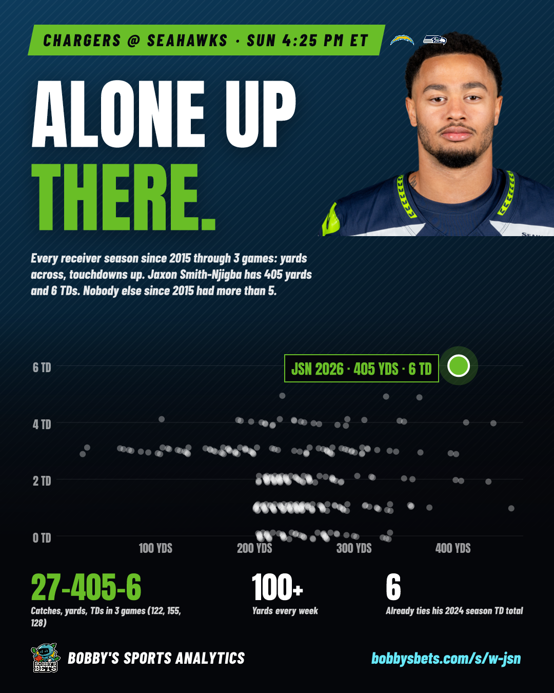 JSN: alone up there (405 yds, 6 TD in 3 games)