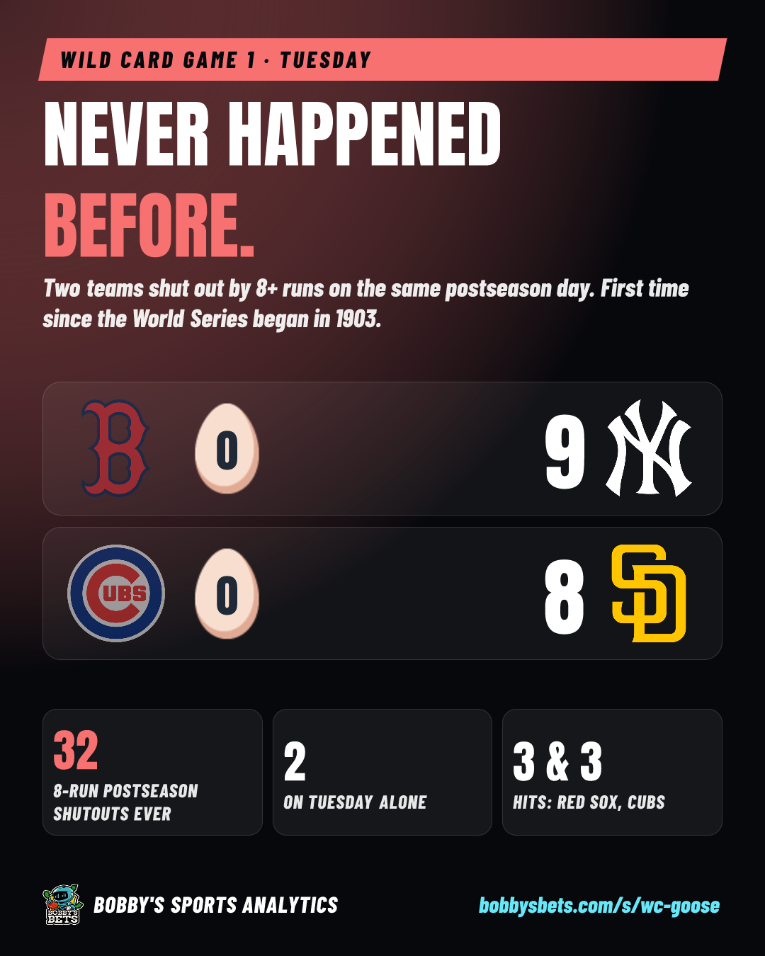 Never happened before: two 8-run shutouts