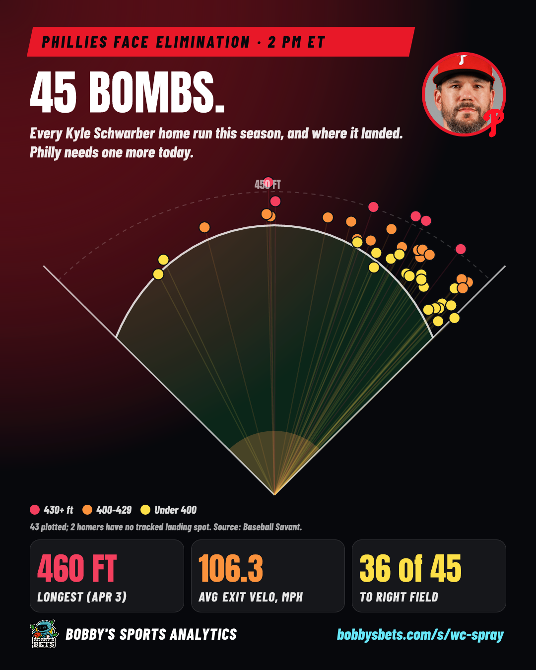 45 bombs: every Schwarber homer