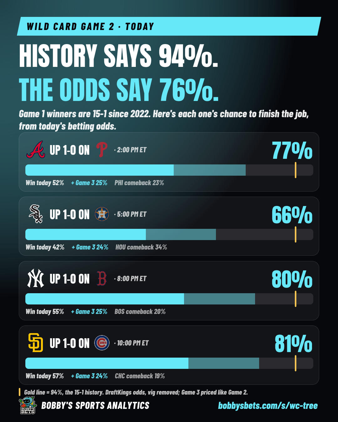 History says 94%, the odds say 76%