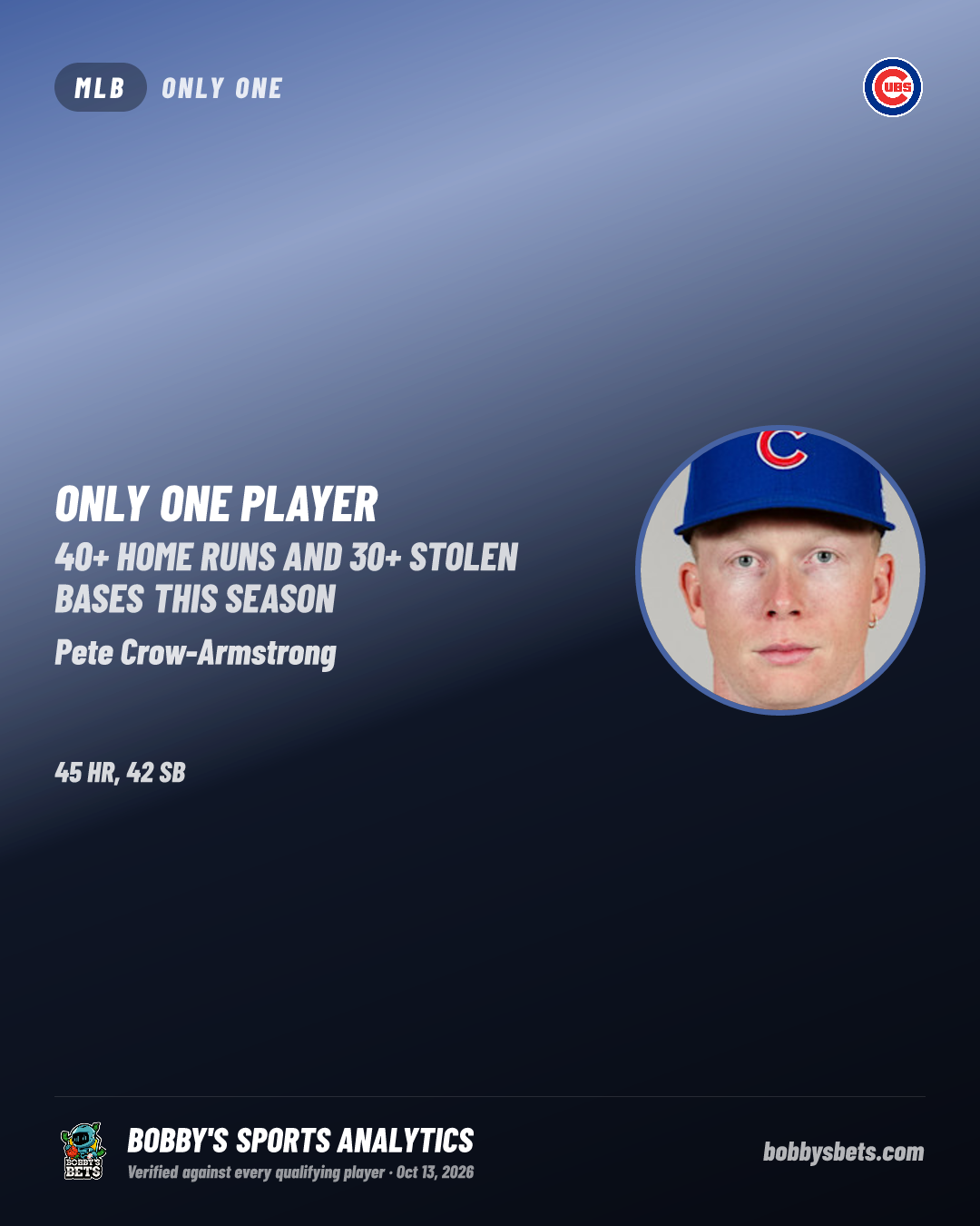 Pete Crow-Armstrong is the only player in MLB with 40+ home runs and 30+ stolen bases this season (45 HR, 42 SB).