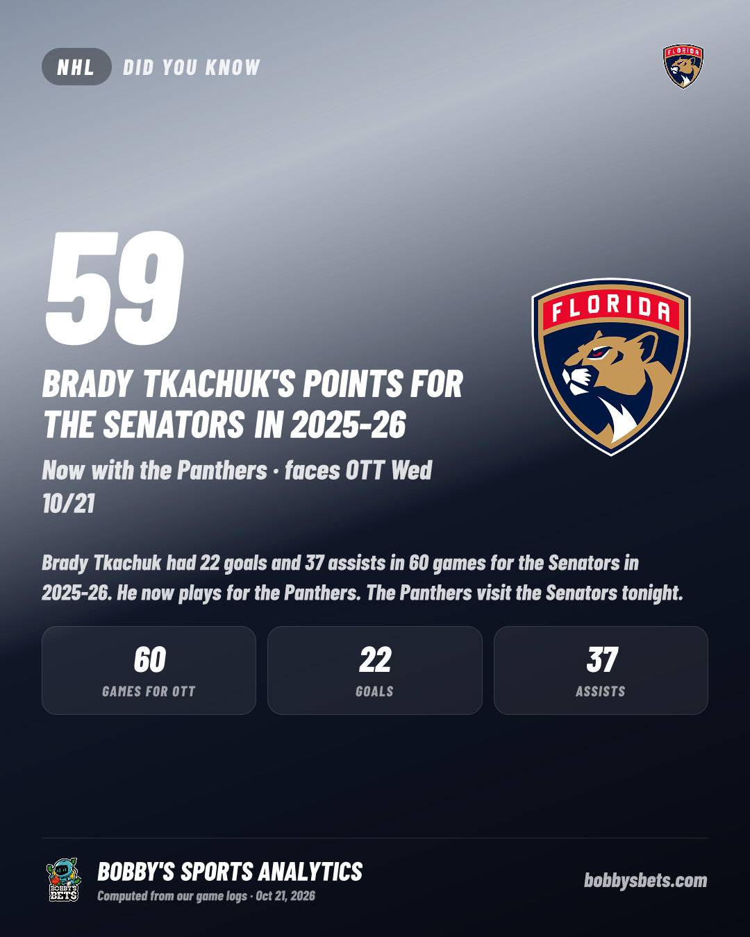 Brady Tkachuk had 59 points for the Senators in 2025-26. Now with the Panthers, he faces them Wed 10/21.